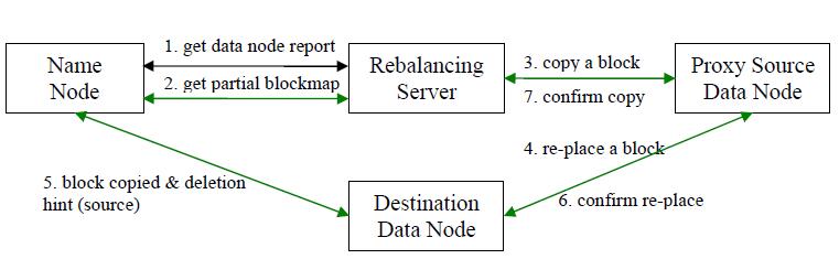 Hadoop HDFS负载均衡