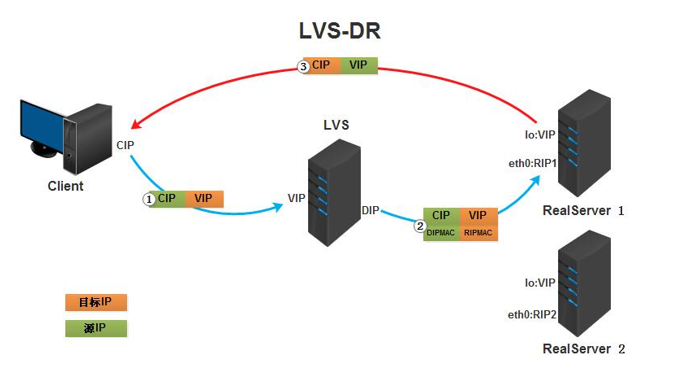 LVS+keepalived实现负载均衡