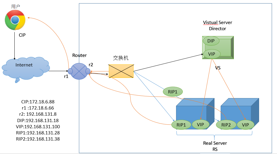 LVS+keepalived实现负载均衡