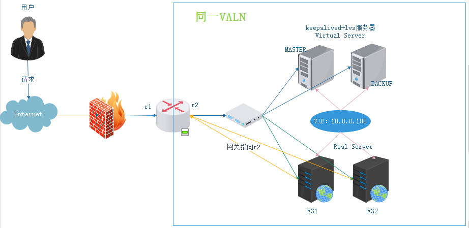 LVS+keepalived实现负载均衡
