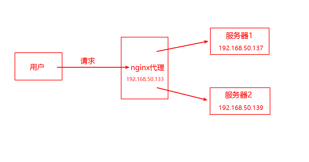 nginx反向代理,负载均衡,redis session共享,keepalived高可用