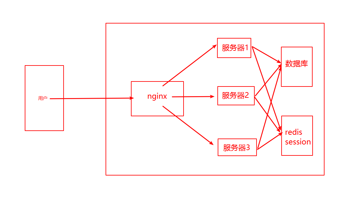 nginx反向代理,负载均衡,redis session共享,keepalived高可用