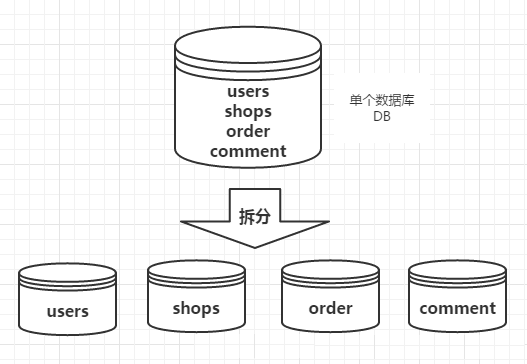 数据库分库分表策略的具体实现方案