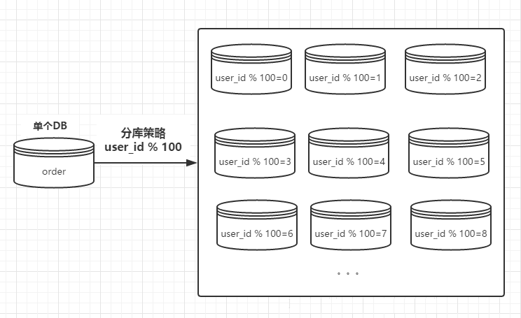 数据库分库分表策略的具体实现方案