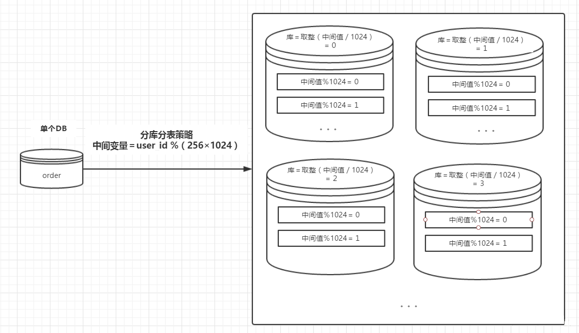 数据库分库分表策略的具体实现方案