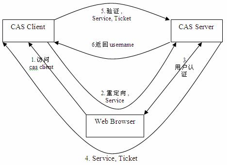 单点登录解决方案-CAS
