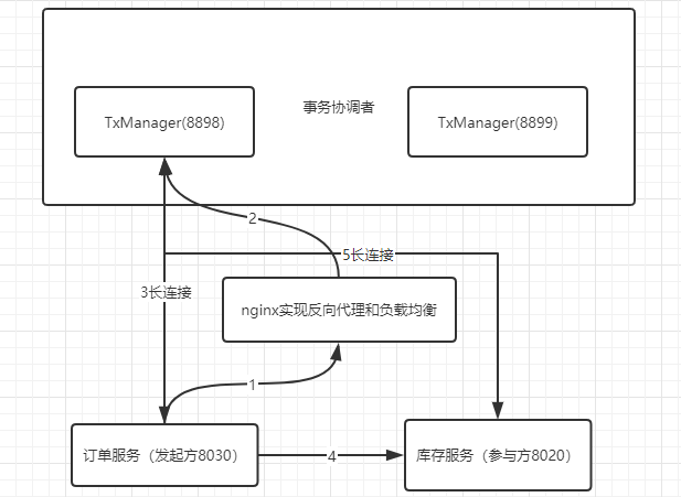 分布式事务解决方案