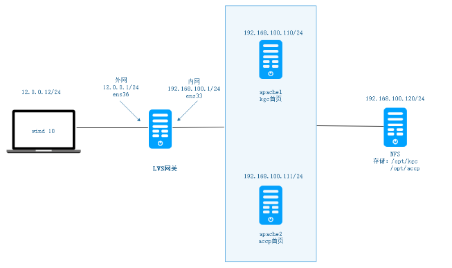 LVS负载均衡群集