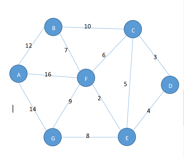 克鲁斯卡尔算法