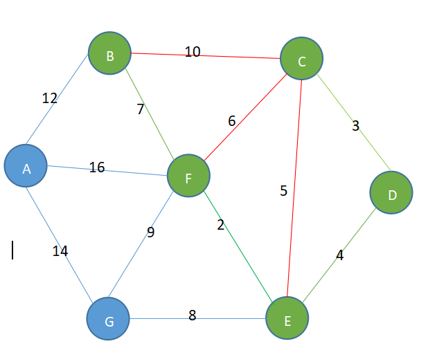 克鲁斯卡尔算法