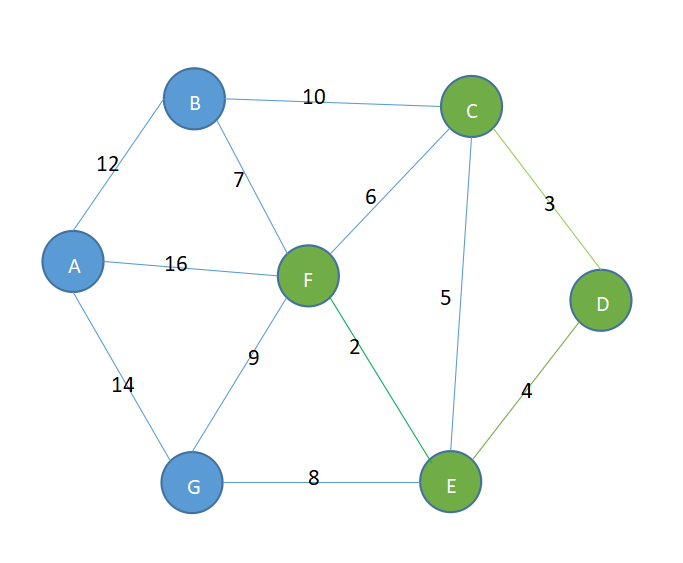 克鲁斯卡尔算法