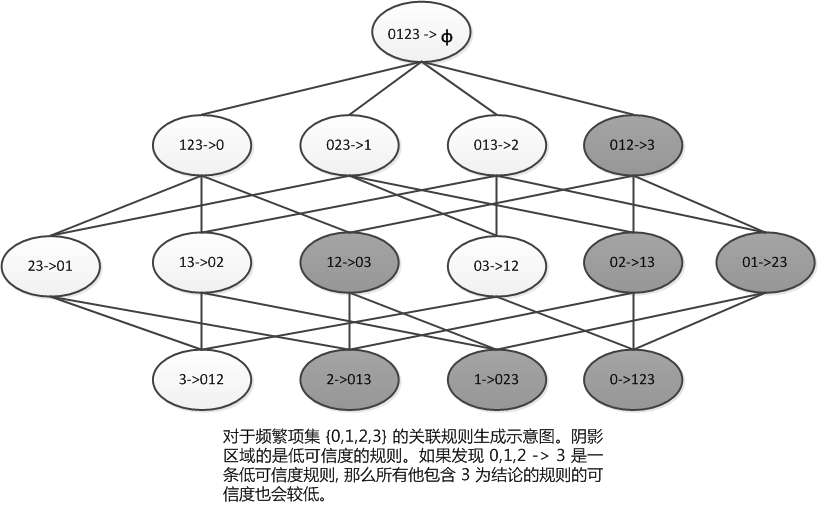 使用Apriori算法进行关联分析