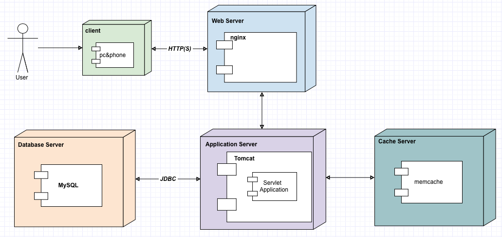 游戏服务器架构