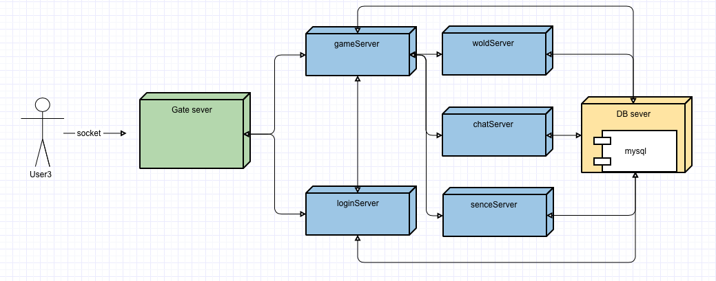 游戏服务器架构