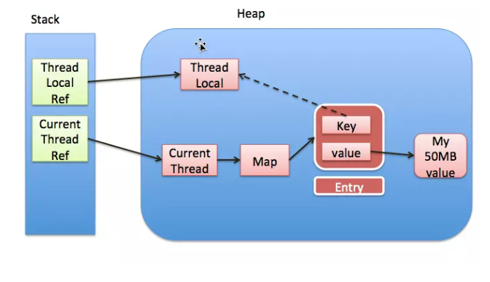 深入理解ThreadLocal