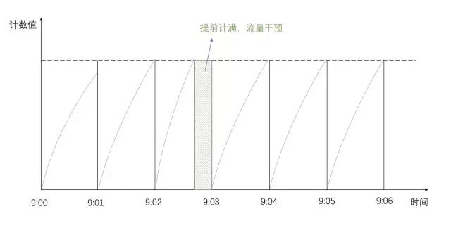 高并发大流量系统之限流技术
