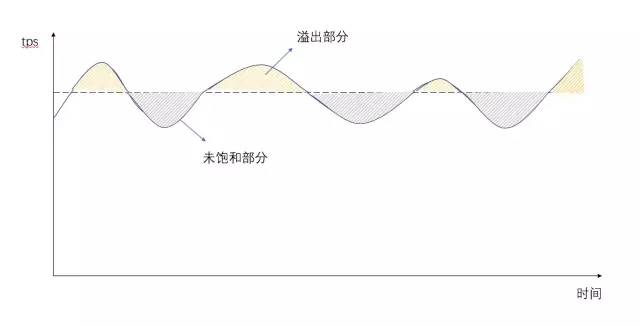 高并发大流量系统之限流技术