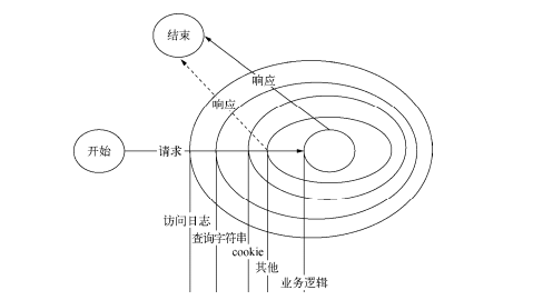 前端点滴(Node.js)(五)—- 构建 Web 应用(四)中间件、Express 基础与实例