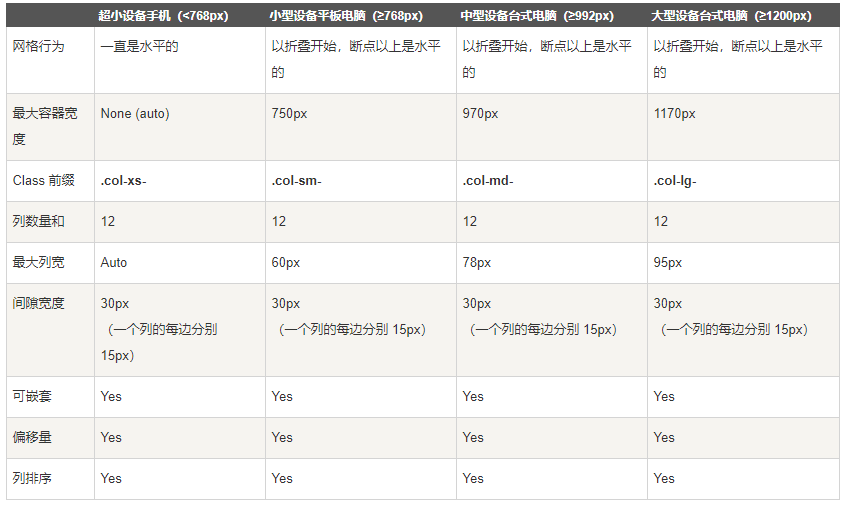 【Bootstrap】（二）Bootstrap 网格系统