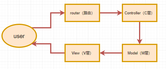前端点滴（Node.js）（五）---- 构建 Web 应用（三）路由