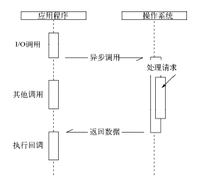 前端点滴（Node.js）（三）异步I/O、异步编程 ----重点