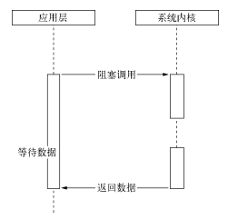 前端点滴（Node.js）（三）异步I/O、异步编程 ----重点
