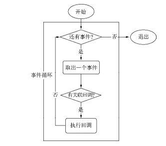 前端点滴（Node.js）（三）异步I/O、异步编程 ----重点
