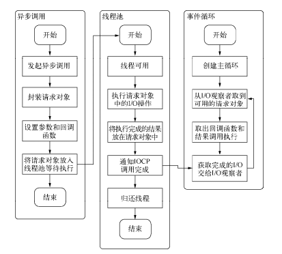 前端点滴（Node.js）（三）异步I/O、异步编程 ----重点