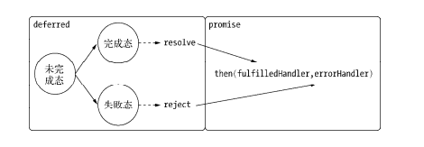前端点滴（Node.js）（三）异步I/O、异步编程 ----重点