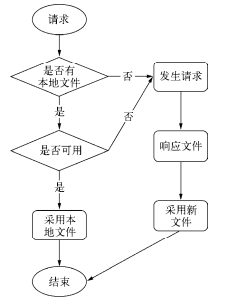 前端点滴(Node.js)(五)---- 构建 Web 应用(一)基础功能