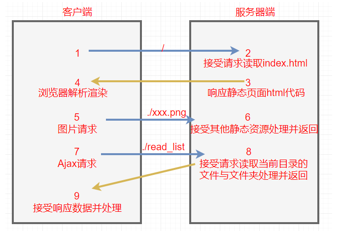前端点滴（Node.js）（二）