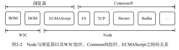 前端点滴（Node.js）（二）