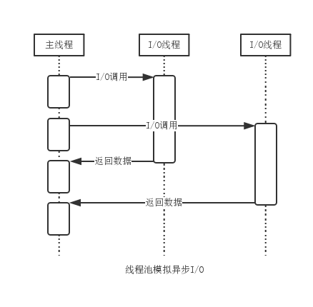 Node.js的异步I/O