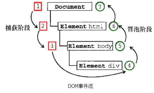 javaScript事件(一)事件流
