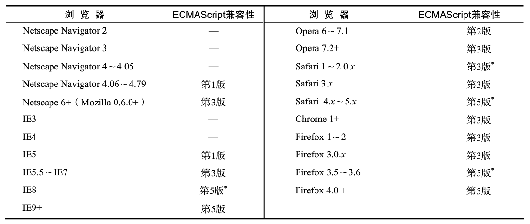 浅谈JavaScript、ES5、ES6