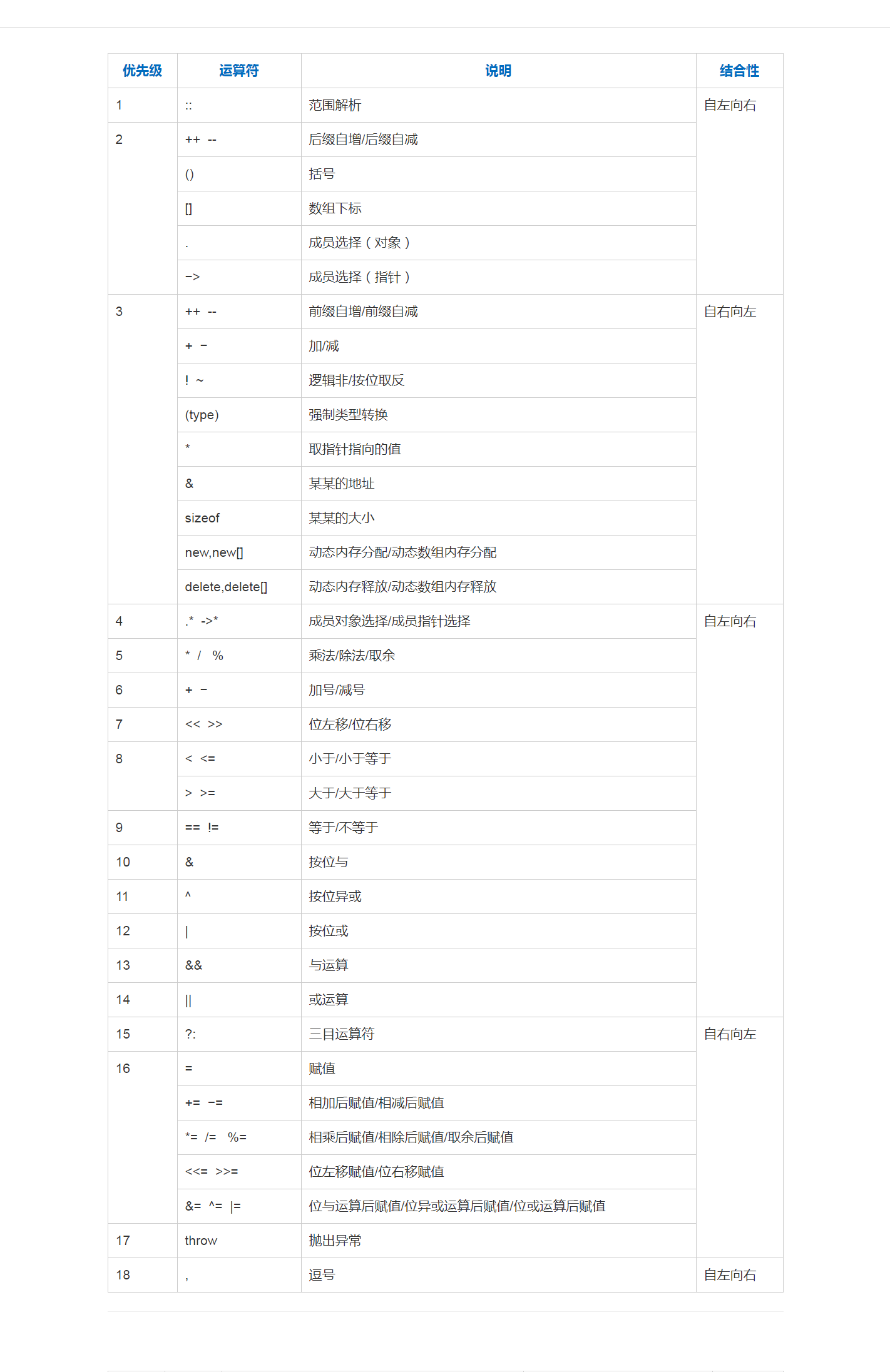 C++运算符优先级