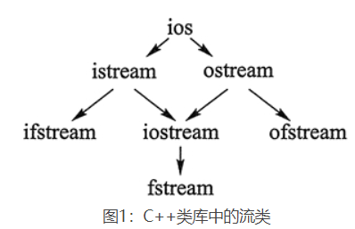 C++输入输出流
