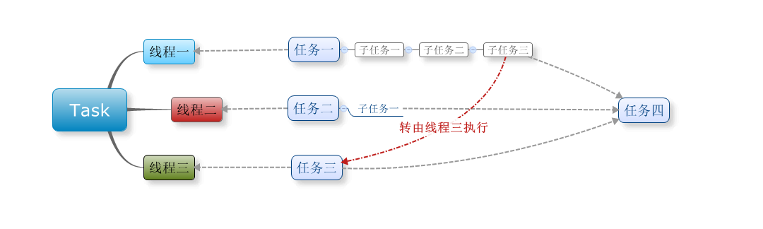 5天玩转C#并行和多线程编程 —— 第五天 多线程编程大总结