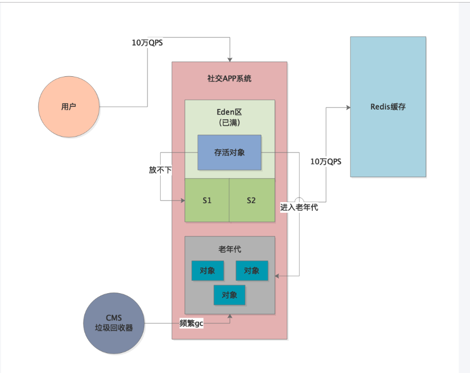 jvm案例学习--每秒10万+qps的社交app的jvm 优化
