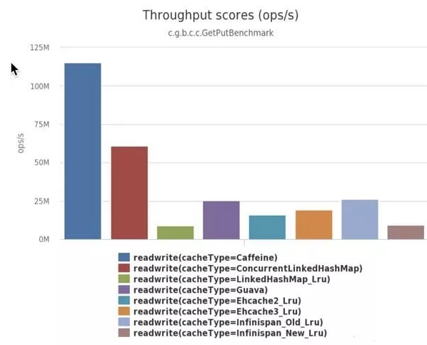 Caffeine Cache  简介 和  Google Guava  EhCache 性能比较