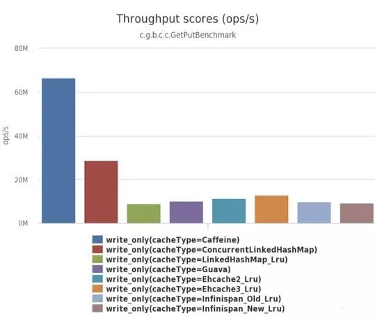 Caffeine Cache  简介 和  Google Guava  EhCache 性能比较