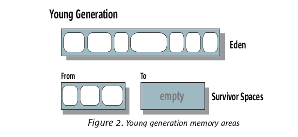 JVM GC Collector工作原理及优化
