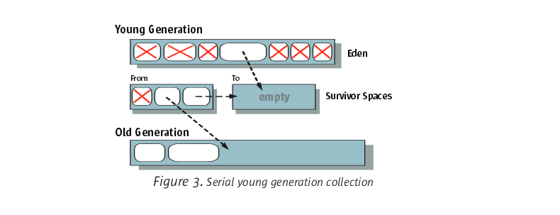 JVM GC Collector工作原理及优化