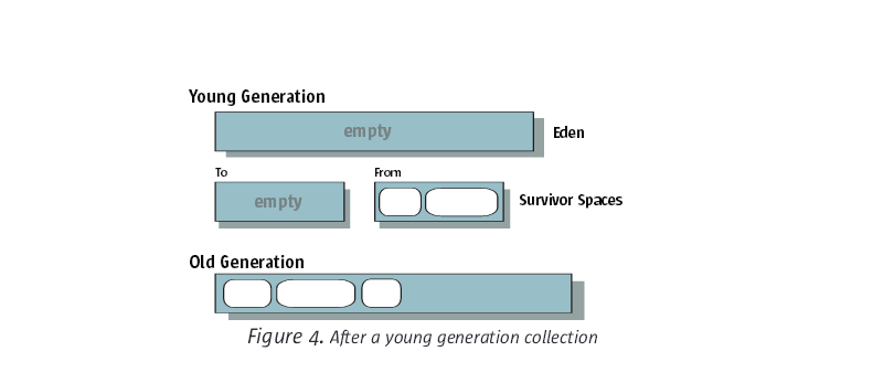 JVM GC Collector工作原理及优化