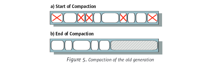 JVM GC Collector工作原理及优化