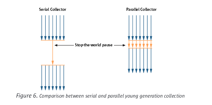 JVM GC Collector工作原理及优化