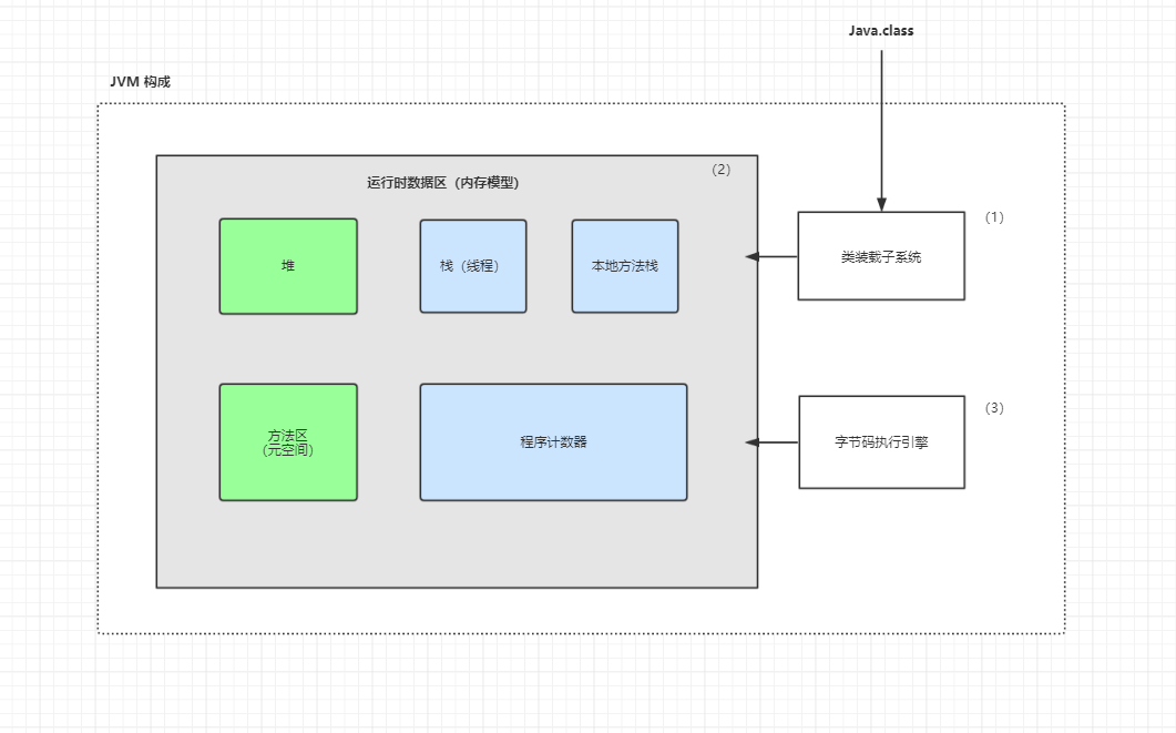 JVM内存模型及性能调优