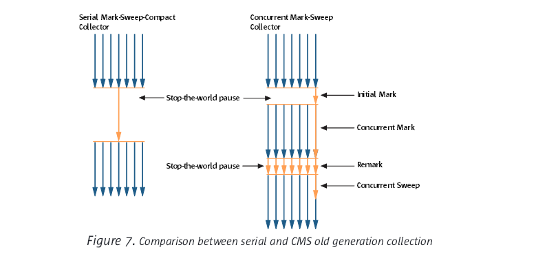JVM GC Collector工作原理及优化