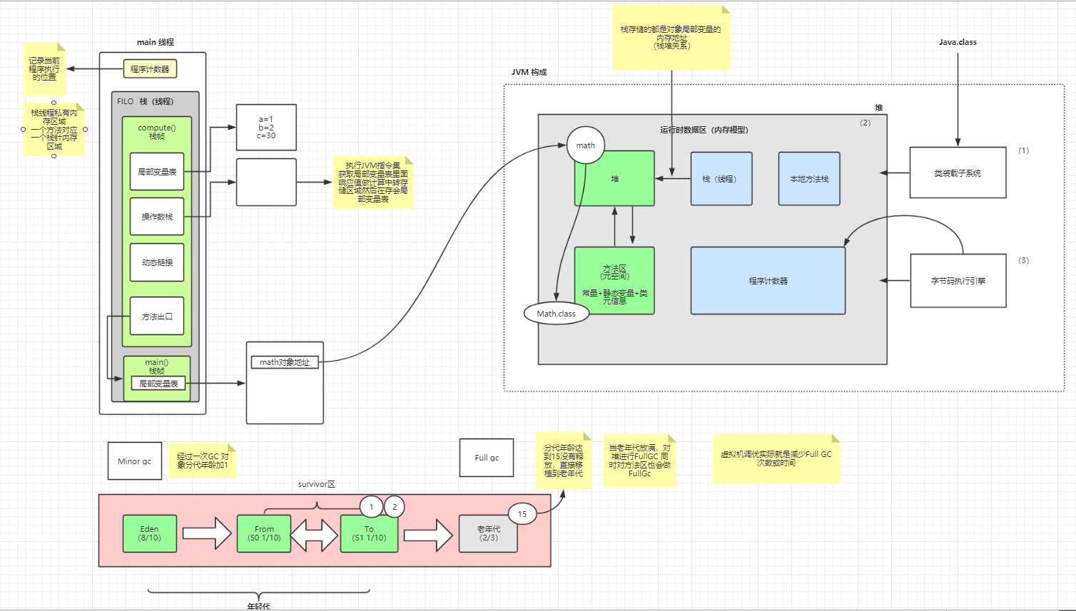 JVM内存模型及性能调优
