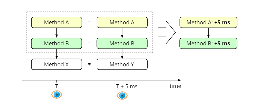 【开发工具】JAVA性能分析:5、超详细的JProfilerCPU分析(官方中文版)